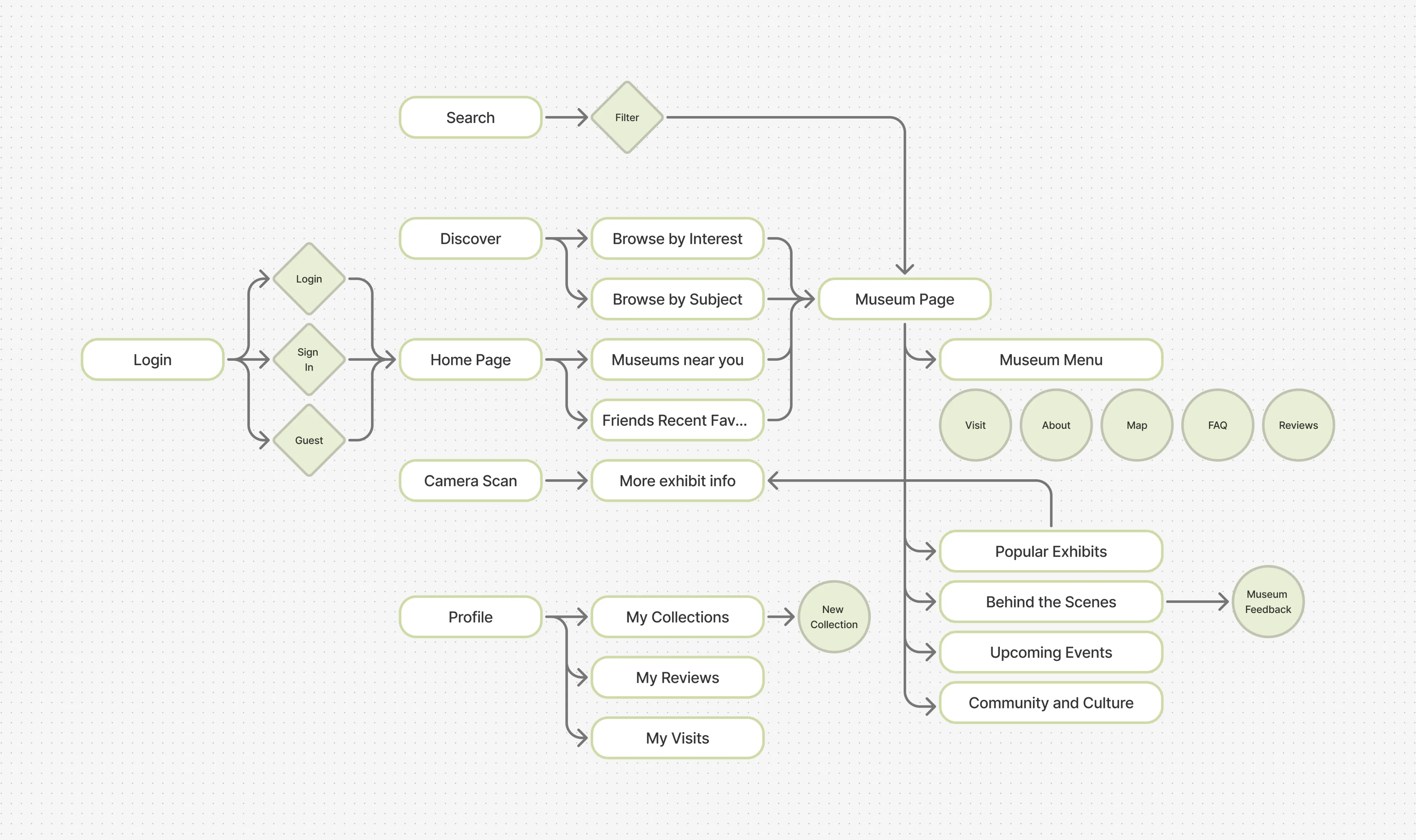 VOQA app architecture diagram showing the flow from login through discovery, museum pages, and profile
